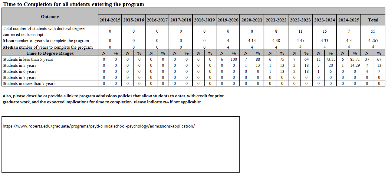 PsyD Time to Completion 2025